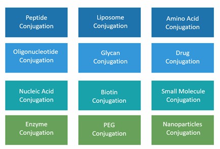 Biological Coupling Technology Platform