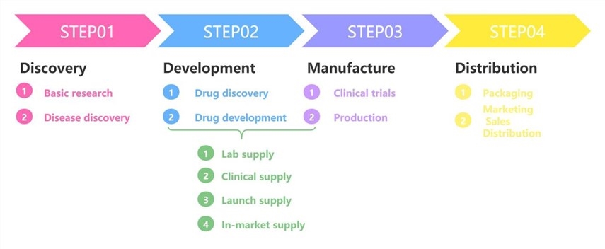 Customized APIs & Intermediates Development