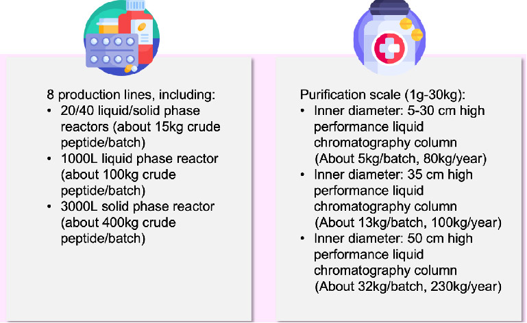 Peptides Custom Development 2