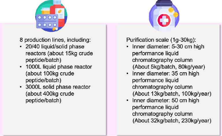 Peptides Custom Development 2