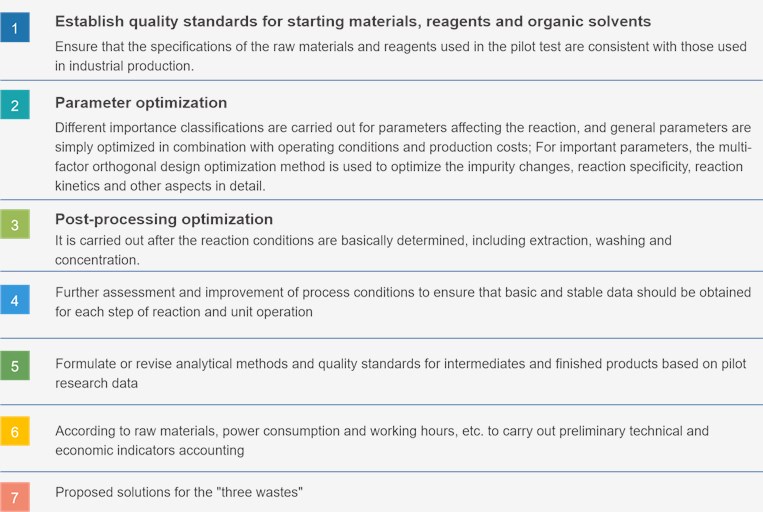 Process Optimization 2