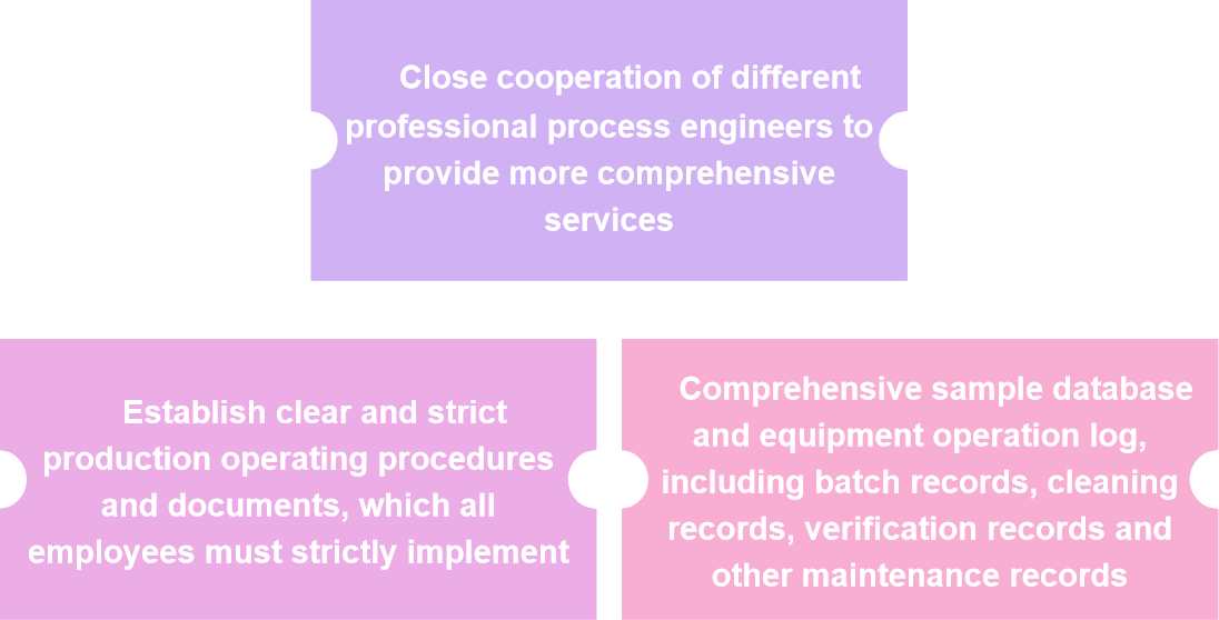 Process Scale-up 3