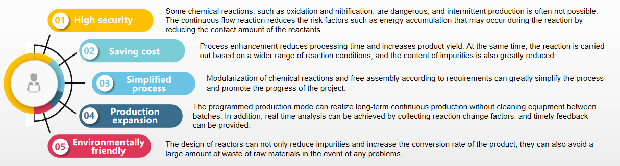 Continuous Flow Chemistry Platform 3